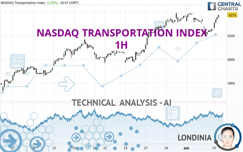 NASDAQ TRANSPORTATION INDEX - 1H