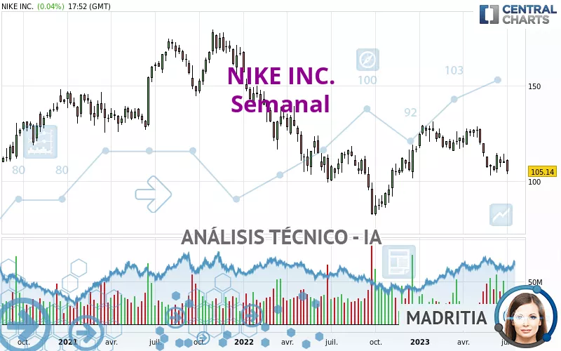 NIKE INC. - Semanal