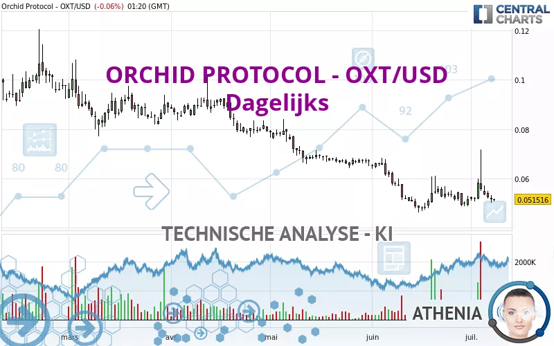 ORCHID PROTOCOL - OXT/USD - Dagelijks