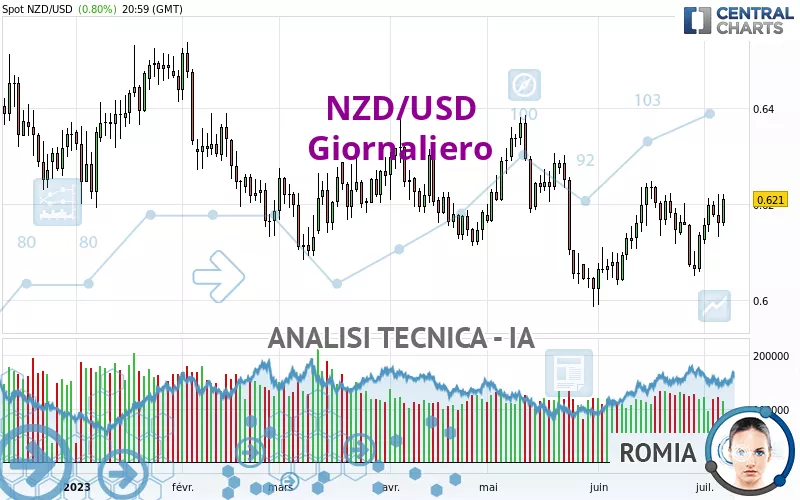 NZD/USD - Giornaliero