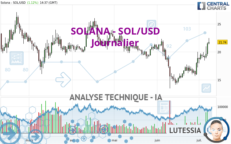 SOLANA - SOL/USD - Giornaliero