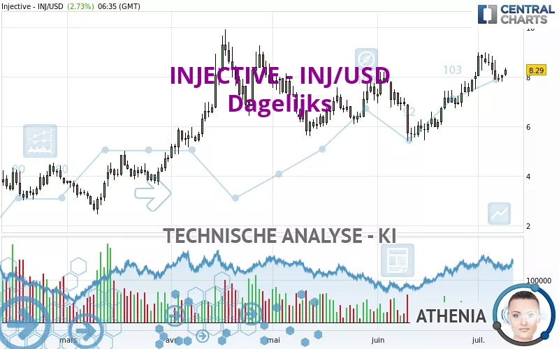 INJECTIVE - INJ/USD - Täglich