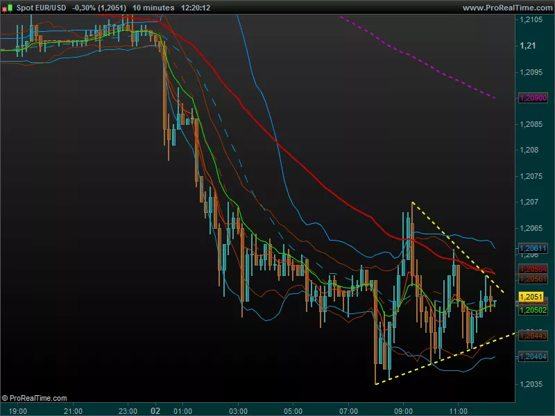 EUR/USD - 10 min.