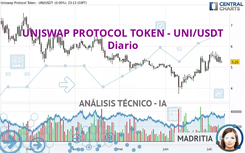 UNISWAP PROTOCOL TOKEN - UNI/USDT - Diario