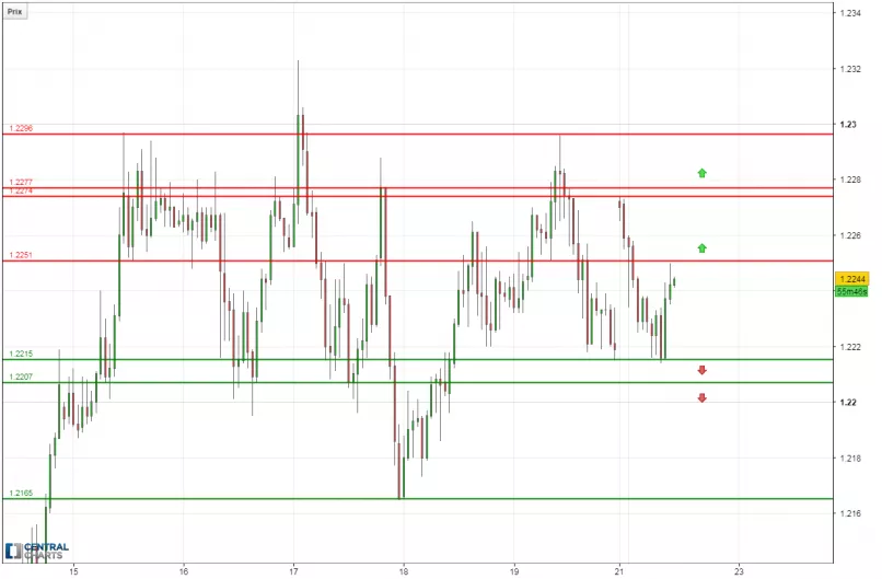 EUR/USD - 1 uur