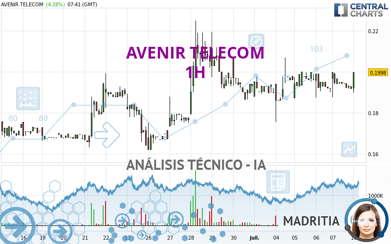 AVENIR TELECOM - 1 uur