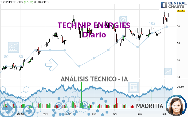 TECHNIP ENERGIES - Daily