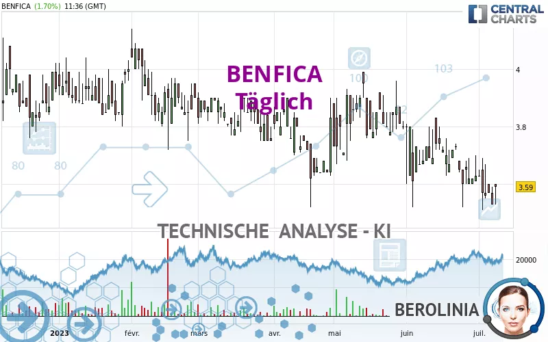 BENFICA - Täglich