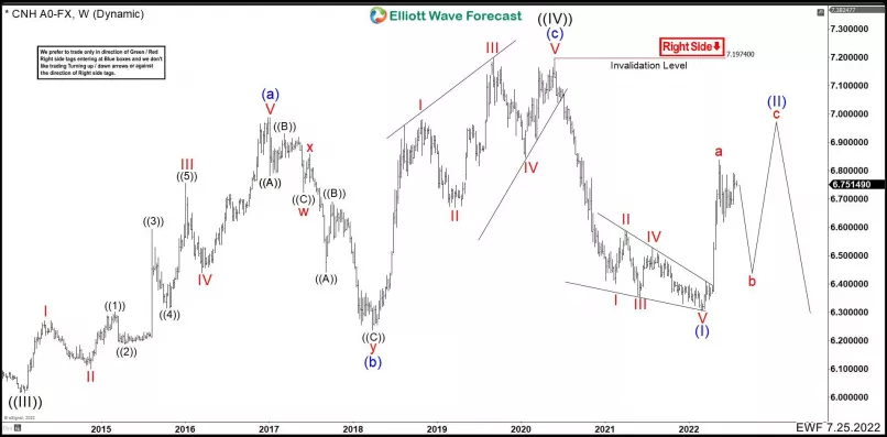 USD/CNH - Weekly