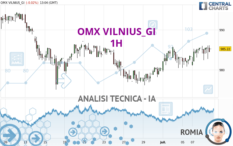 OMX VILNIUS_GI - 1H