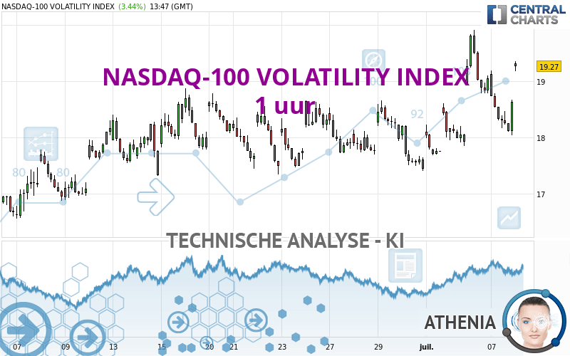 NASDAQ-100 VOLATILITY INDEX - 1H