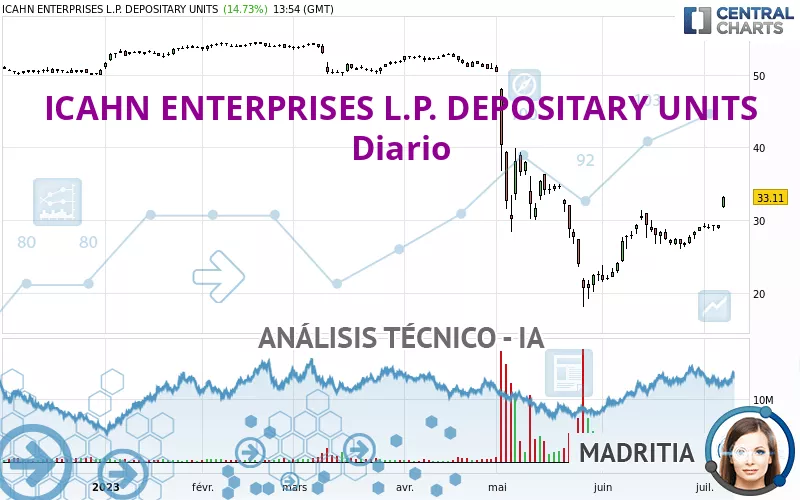 ICAHN ENTERPRISES L.P. DEPOSITARY UNITS - Täglich