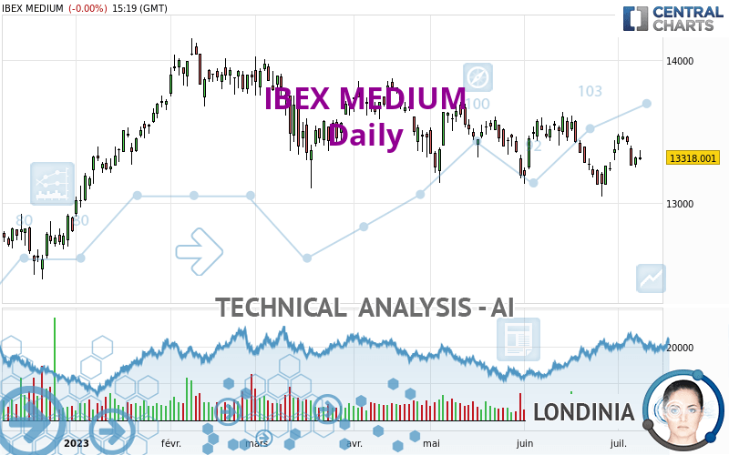 IBEX MEDIUM - Daily