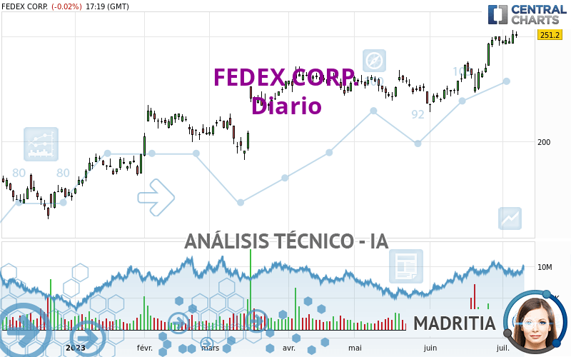 FEDEX CORP. - Giornaliero