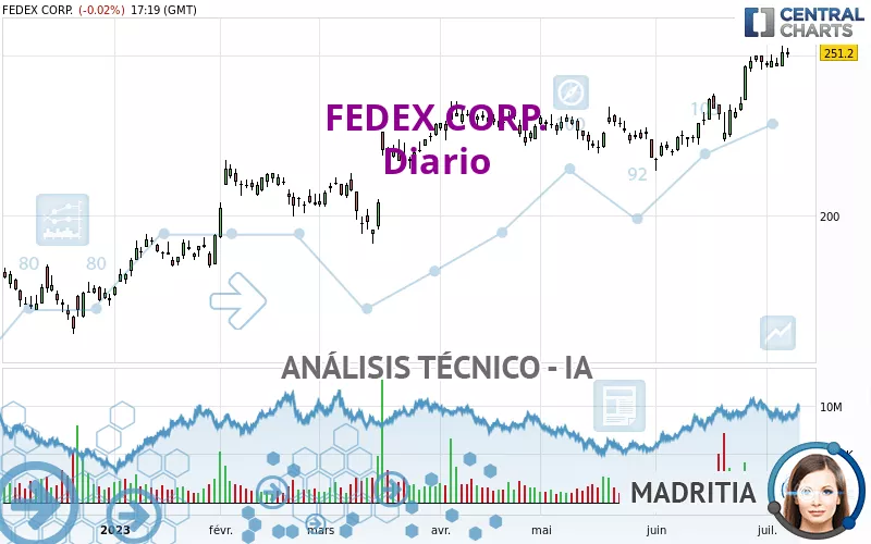 FEDEX CORP. - Täglich