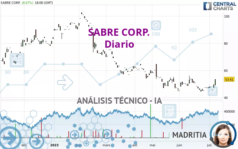 SABRE CORP. - Täglich