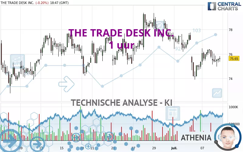 THE TRADE DESK INC. - 1 uur