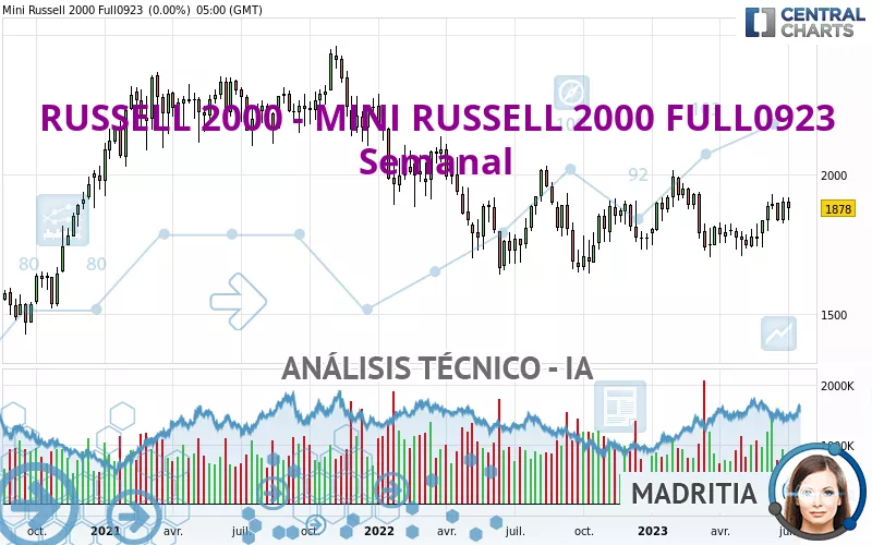 RUSSELL 2000 - MINI RUSSELL 2000 FULL0325 - Semanal