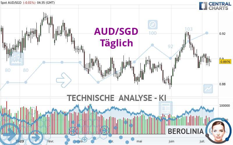 AUD/SGD - Täglich