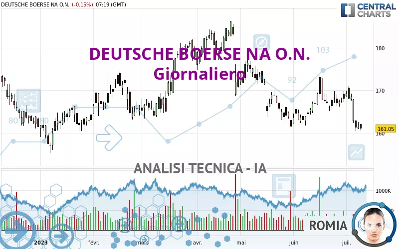 DEUTSCHE BOERSE NA O.N. - Giornaliero