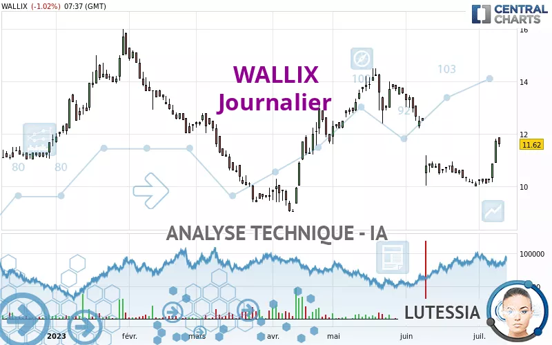 WALLIX - Giornaliero