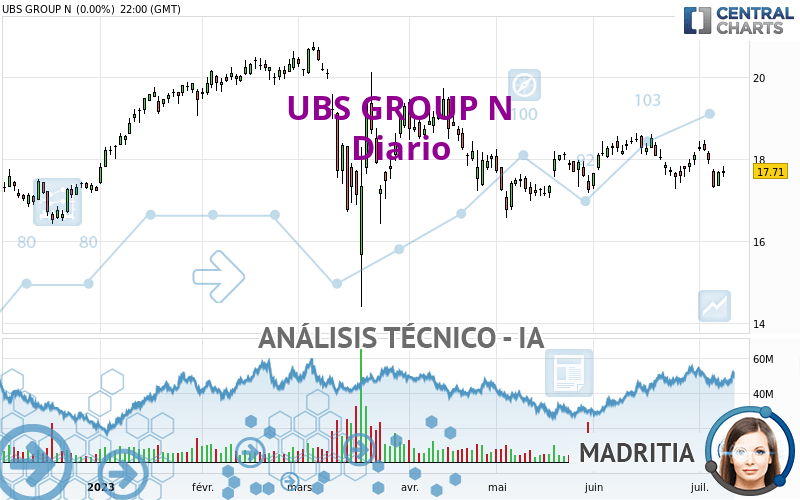 UBS GROUP N - Journalier