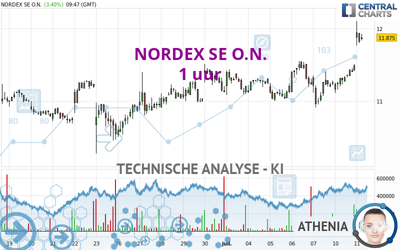 NORDEX SE O.N. - 1H