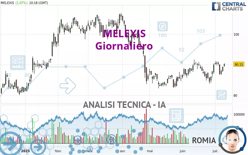 MELEXIS - Giornaliero