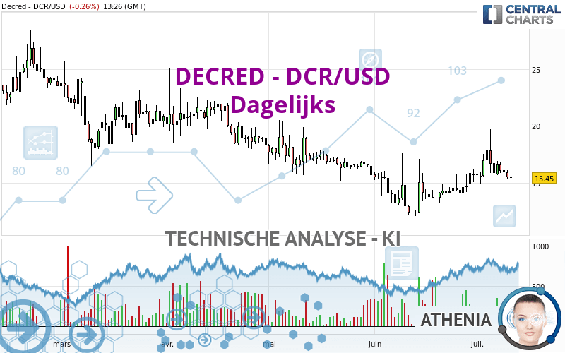 DECRED - DCR/USD - Journalier