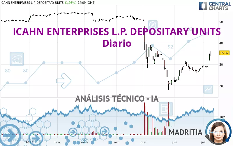 ICAHN ENTERPRISES L.P. DEPOSITARY UNITS - Täglich