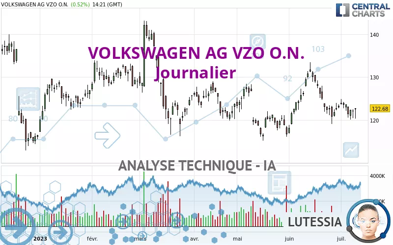 VOLKSWAGEN AG VZO O.N. - Täglich