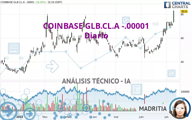 COINBASE GLB.CL.A -.00001 - Diario