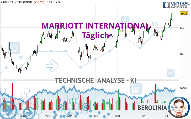 MARRIOTT INTERNATIONAL - Täglich