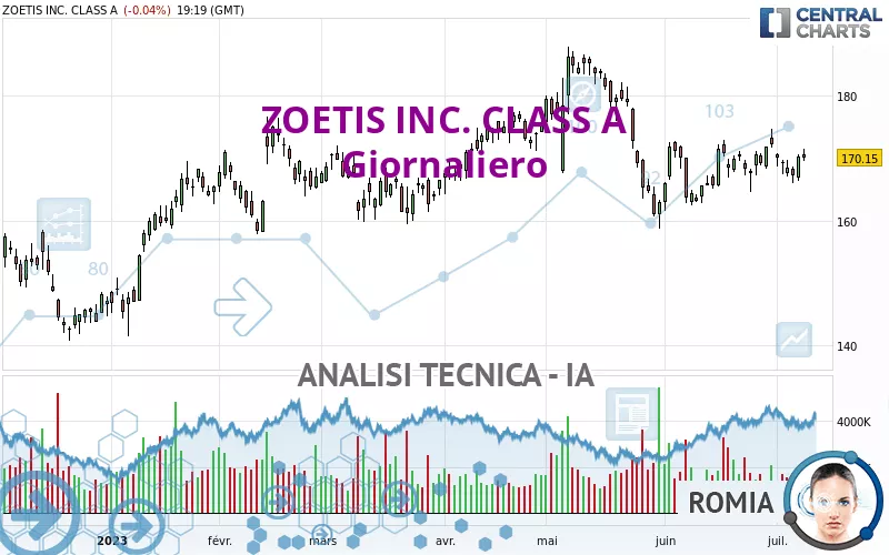 ZOETIS INC. CLASS A - Giornaliero