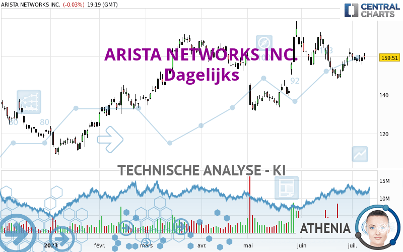 ARISTA NETWORKS INC. - Daily