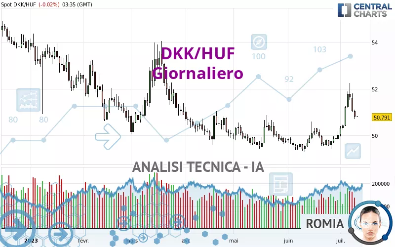 DKK/HUF - Daily