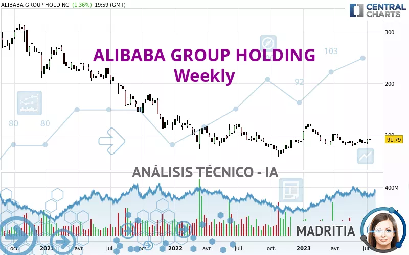 ALIBABA GROUP HOLDING - Weekly