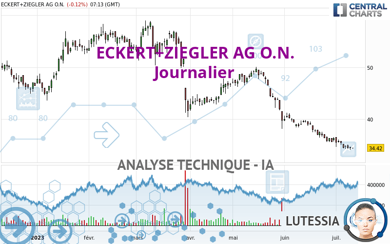 ECKERT+ZIEGLERINH O.N. - Journalier