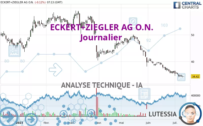 ECKERT+ZIEGLERINH O.N. - Journalier