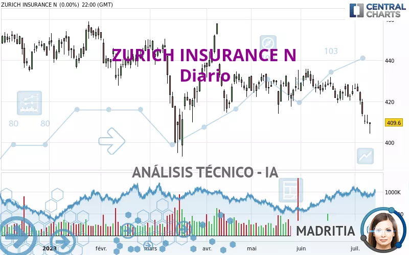 ZURICH INSURANCE N - Diario