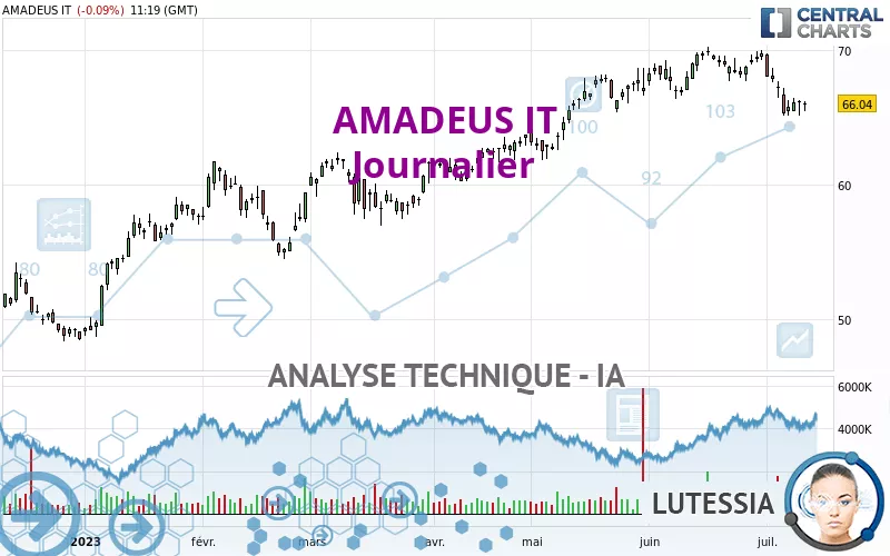 AMADEUS IT - Täglich