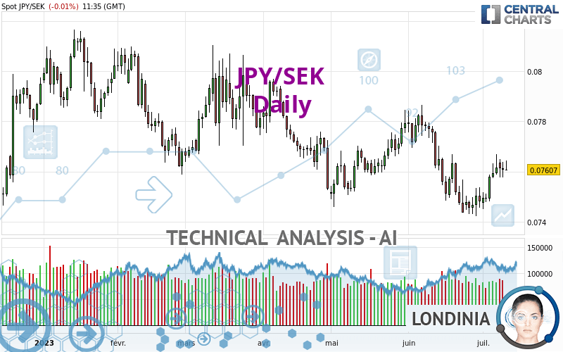 JPY/SEK - Daily