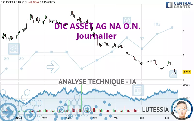 BRANICKS GROUP AG NA O.N. - Giornaliero