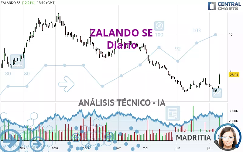 ZALANDO SE - Diario