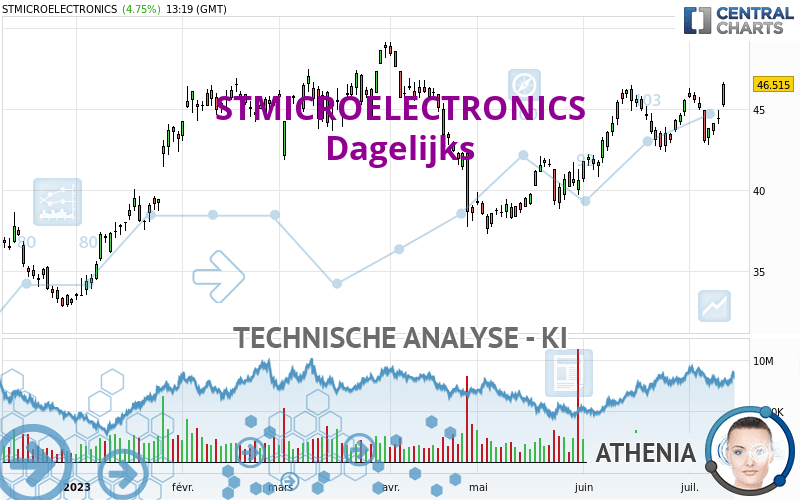 STMICROELECTRONICS - Täglich