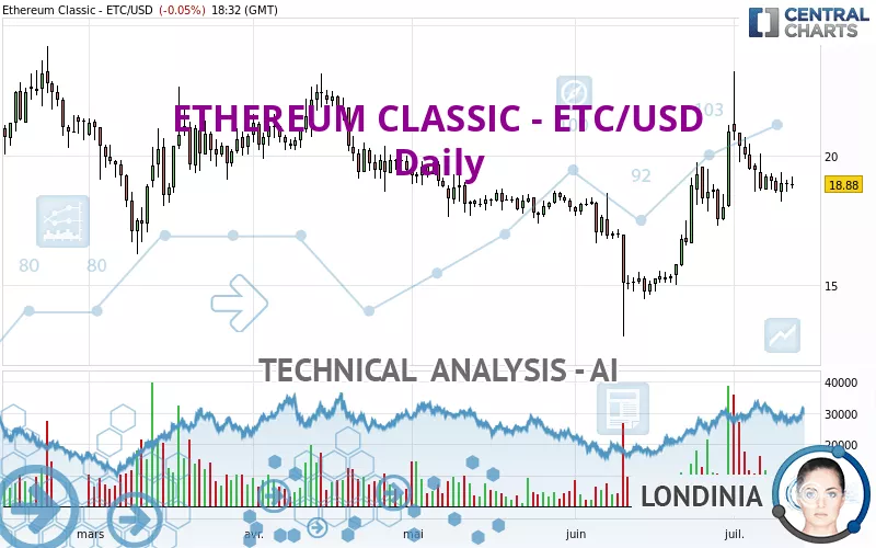 ETHEREUM CLASSIC - ETC/USD - Daily