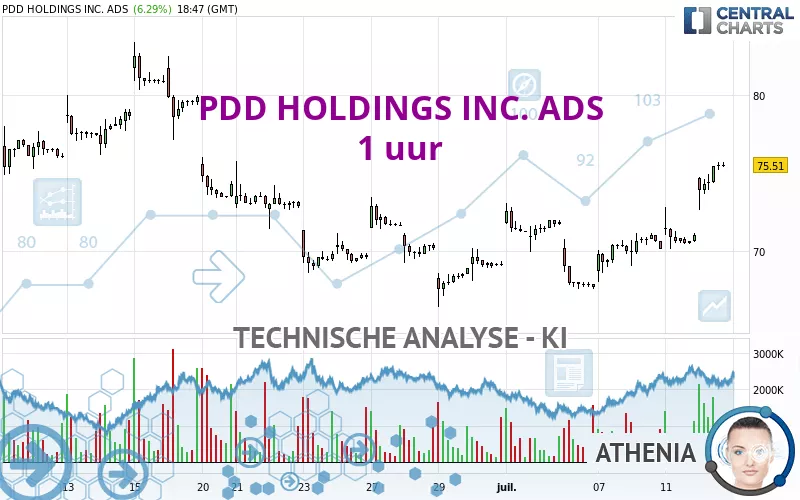 PDD HOLDINGS INC. ADS - 1 uur