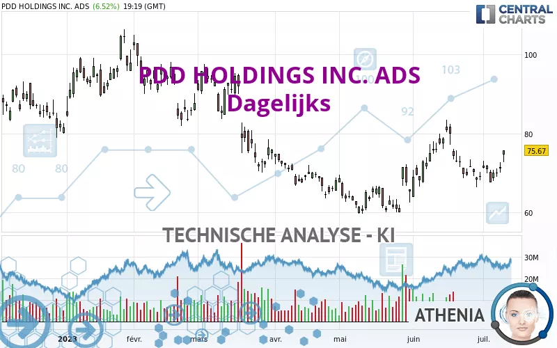 PDD HOLDINGS INC. ADS - Daily