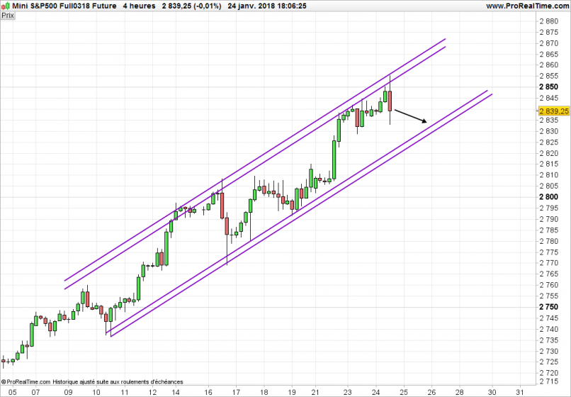 S&P500 INDEX - 4 Std.