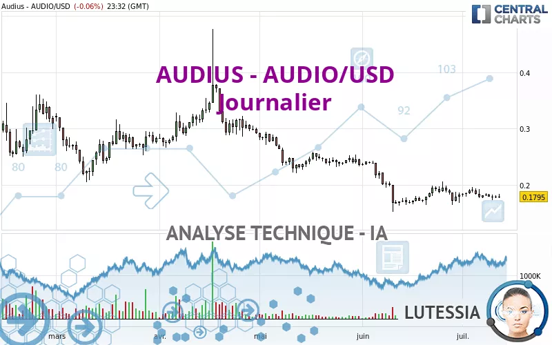 AUDIUS - AUDIO/USD - Giornaliero